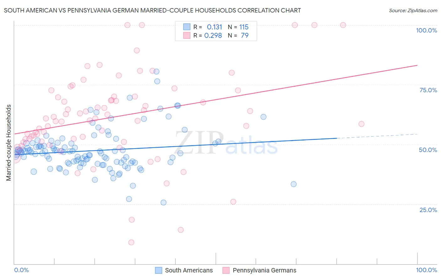 South American vs Pennsylvania German Married-couple Households