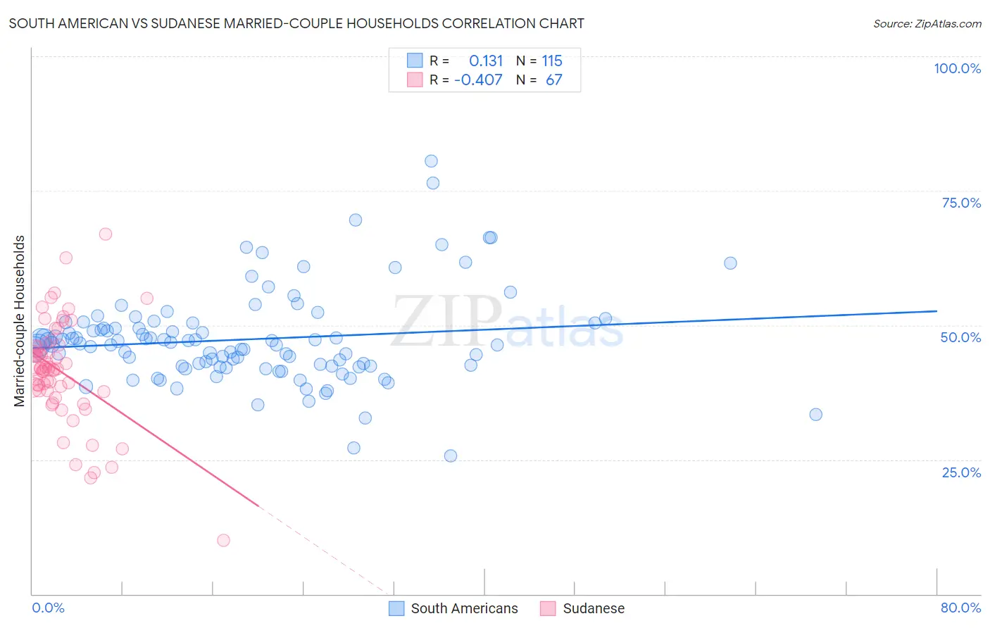 South American vs Sudanese Married-couple Households