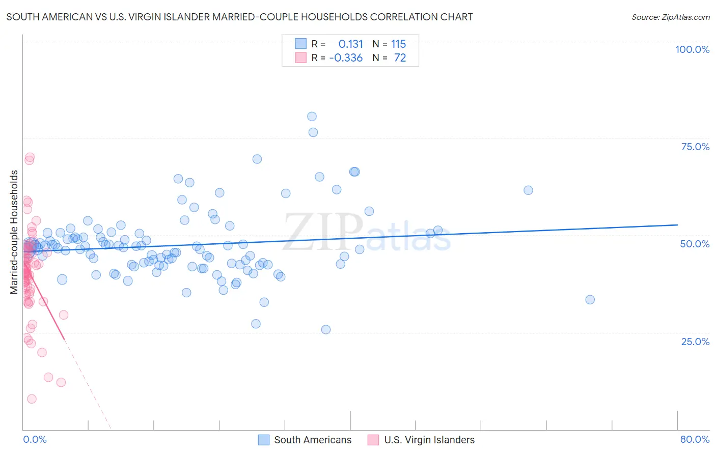 South American vs U.S. Virgin Islander Married-couple Households