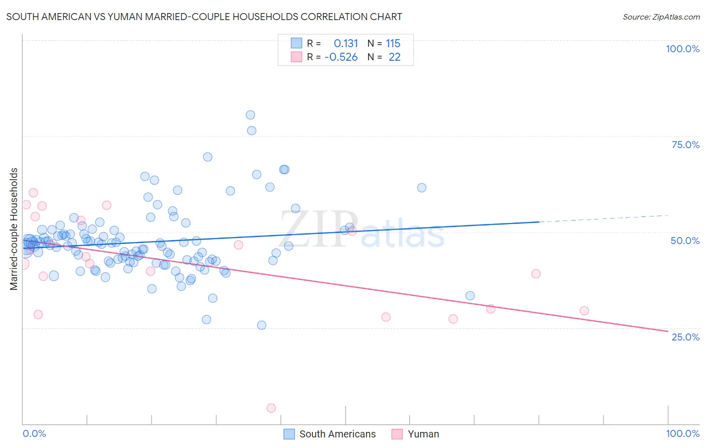 South American vs Yuman Married-couple Households