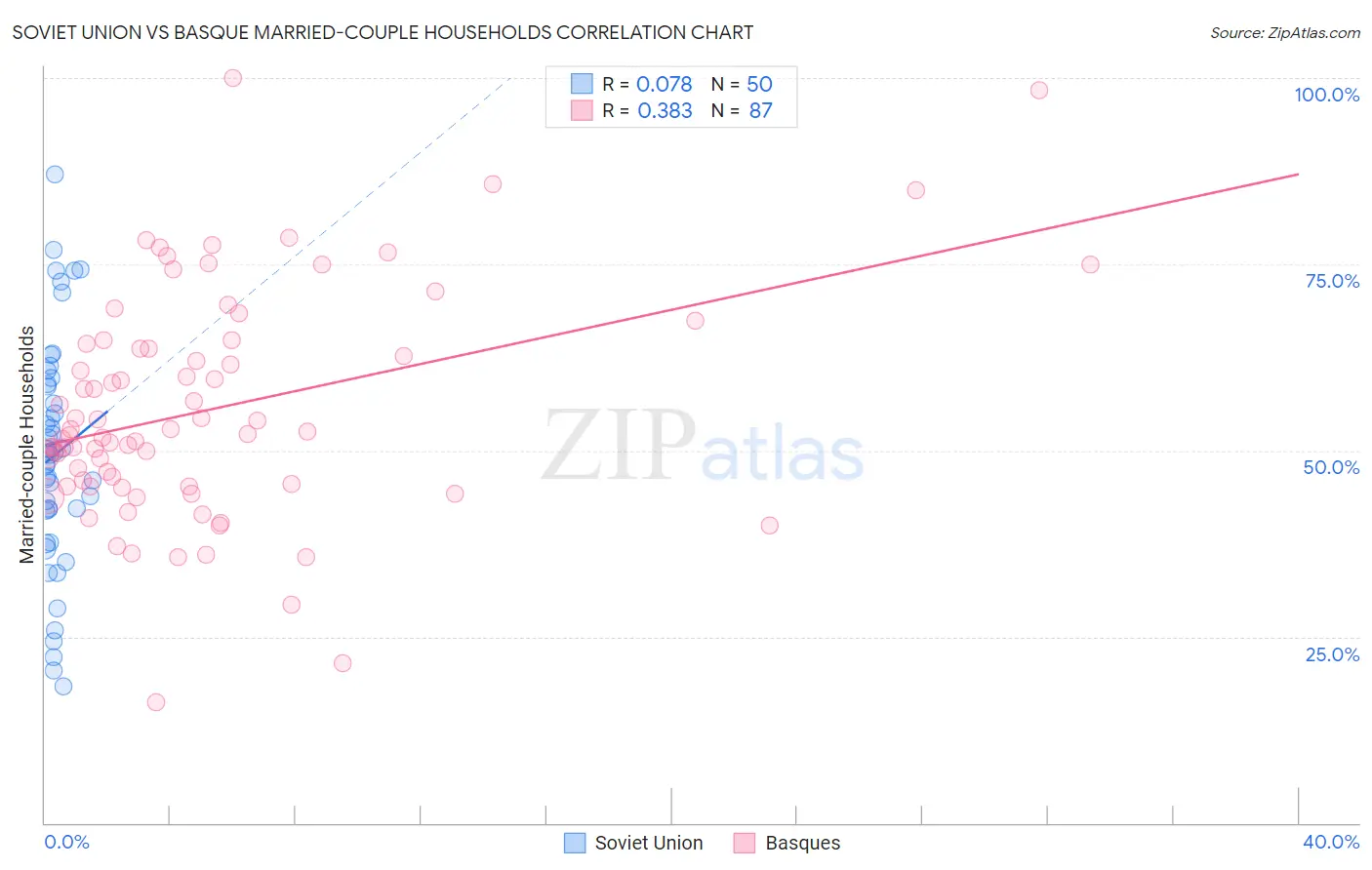 Soviet Union vs Basque Married-couple Households