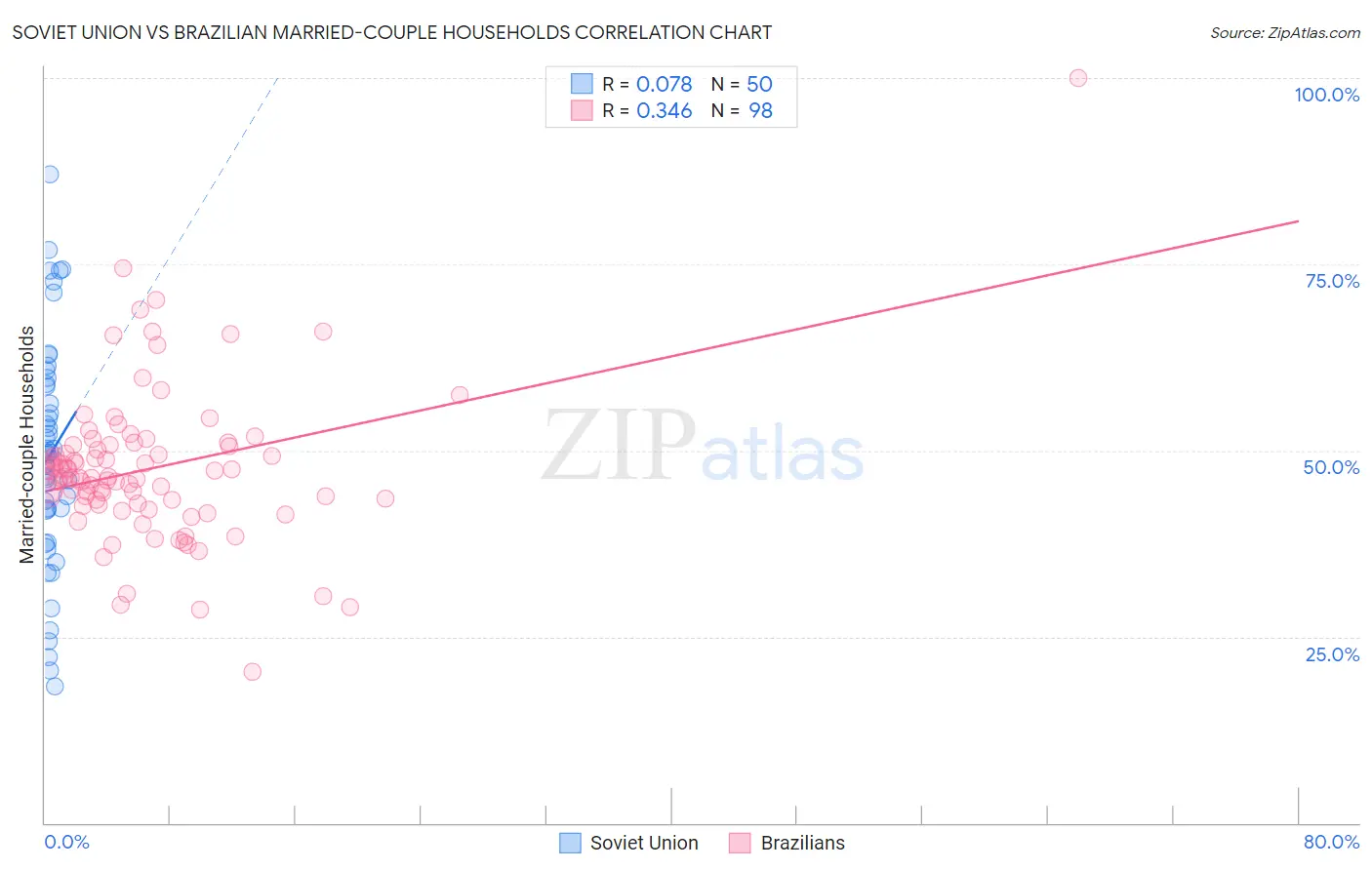 Soviet Union vs Brazilian Married-couple Households