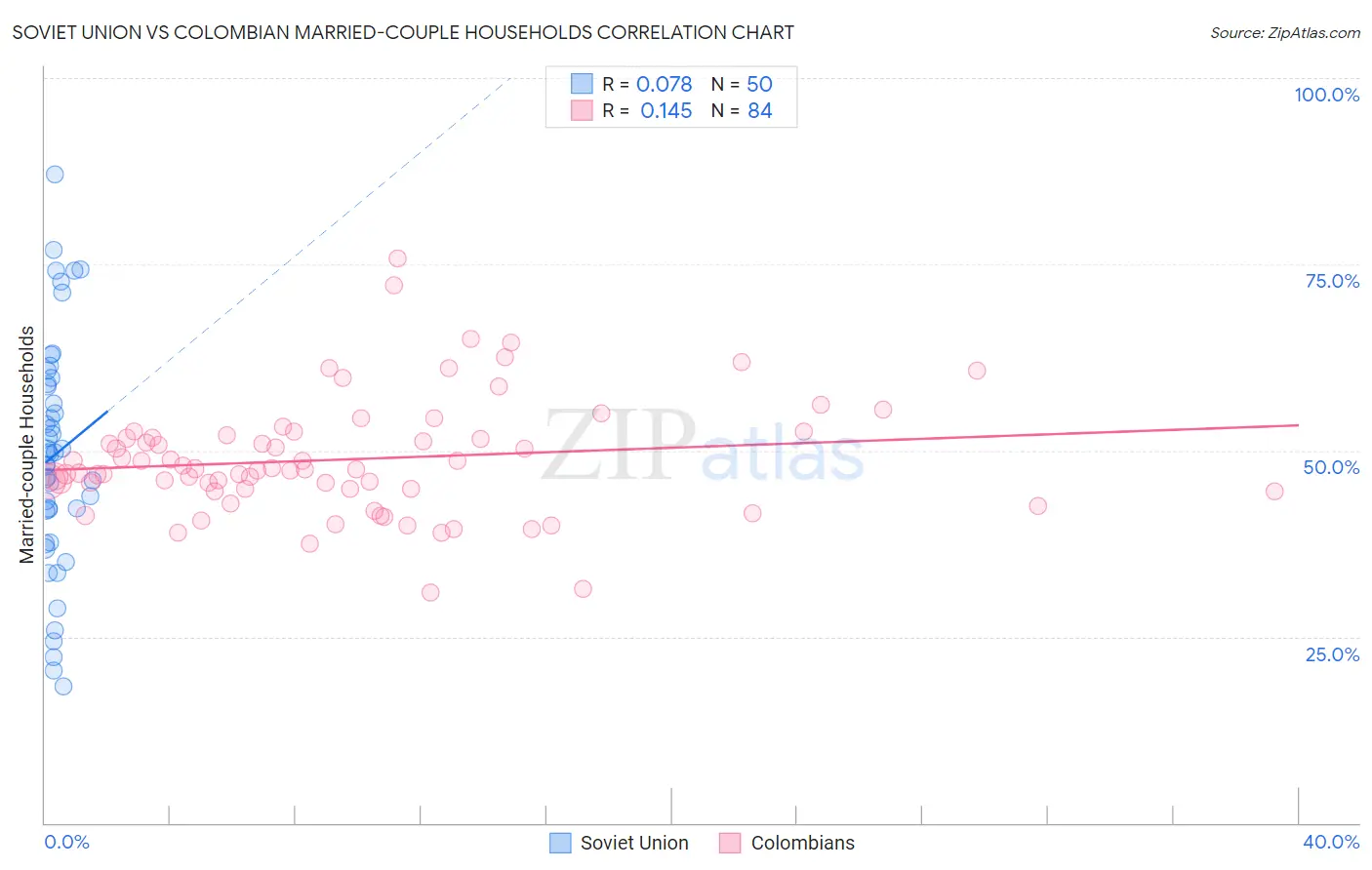 Soviet Union vs Colombian Married-couple Households