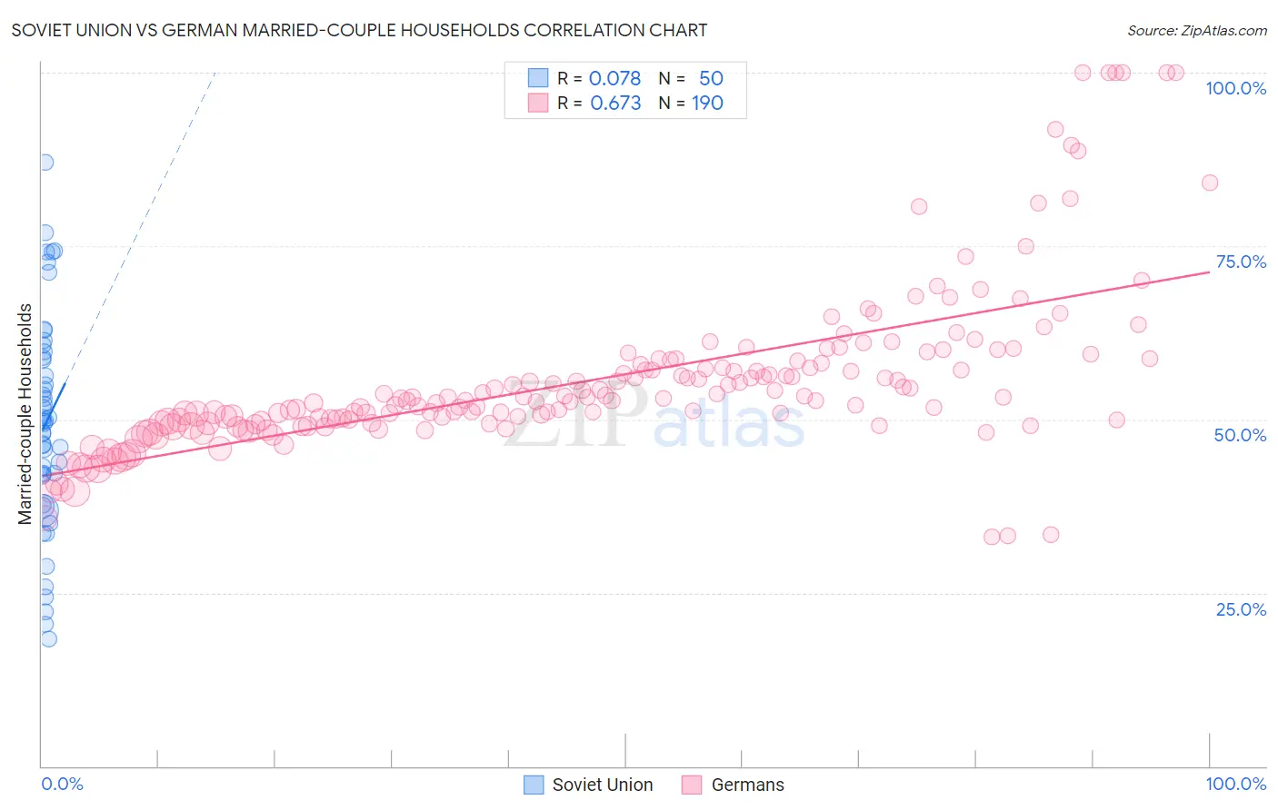 Soviet Union vs German Married-couple Households