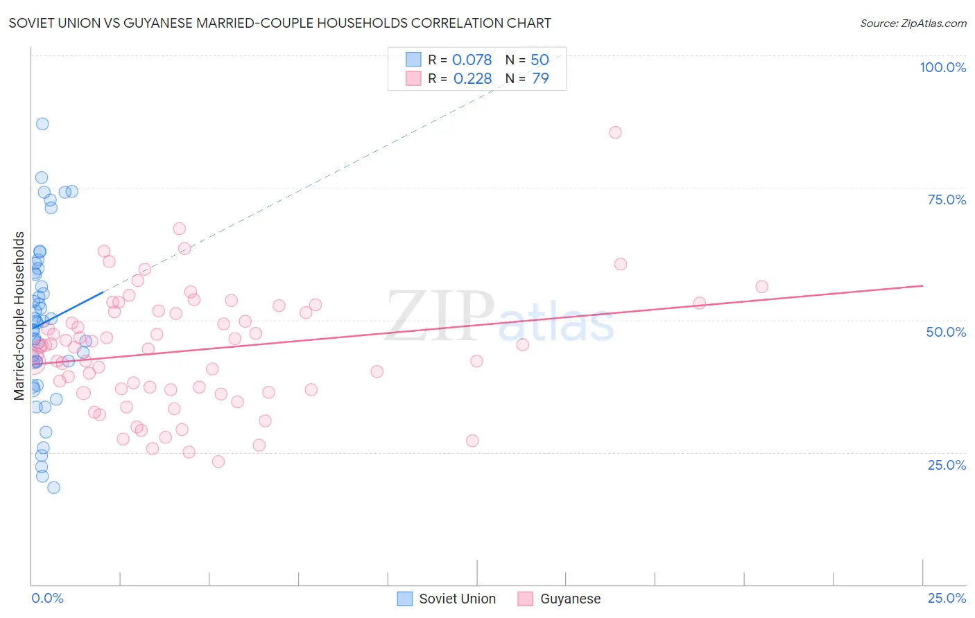 Soviet Union vs Guyanese Married-couple Households