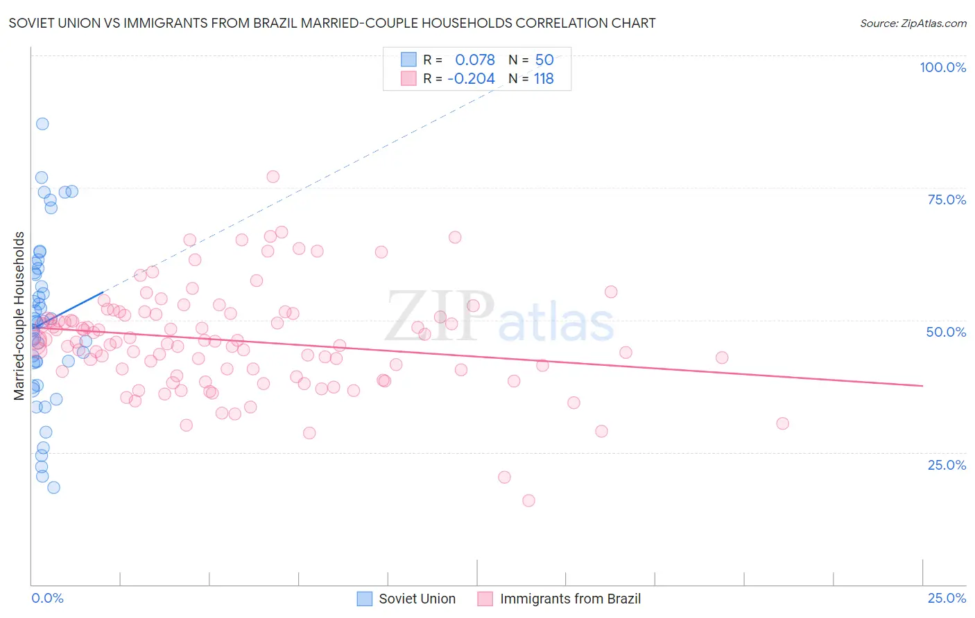 Soviet Union vs Immigrants from Brazil Married-couple Households