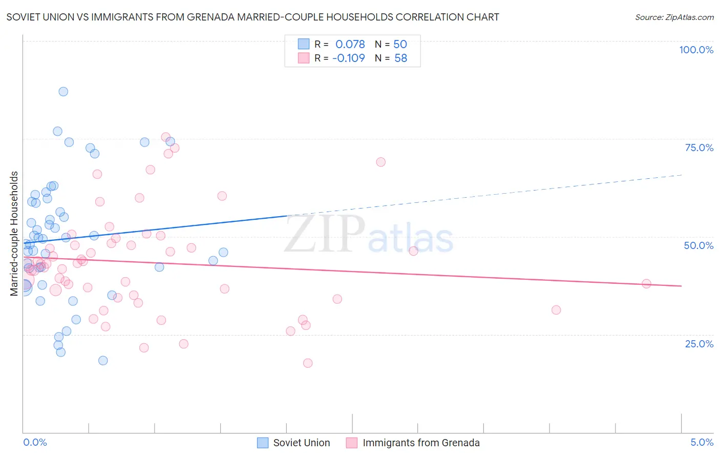 Soviet Union vs Immigrants from Grenada Married-couple Households