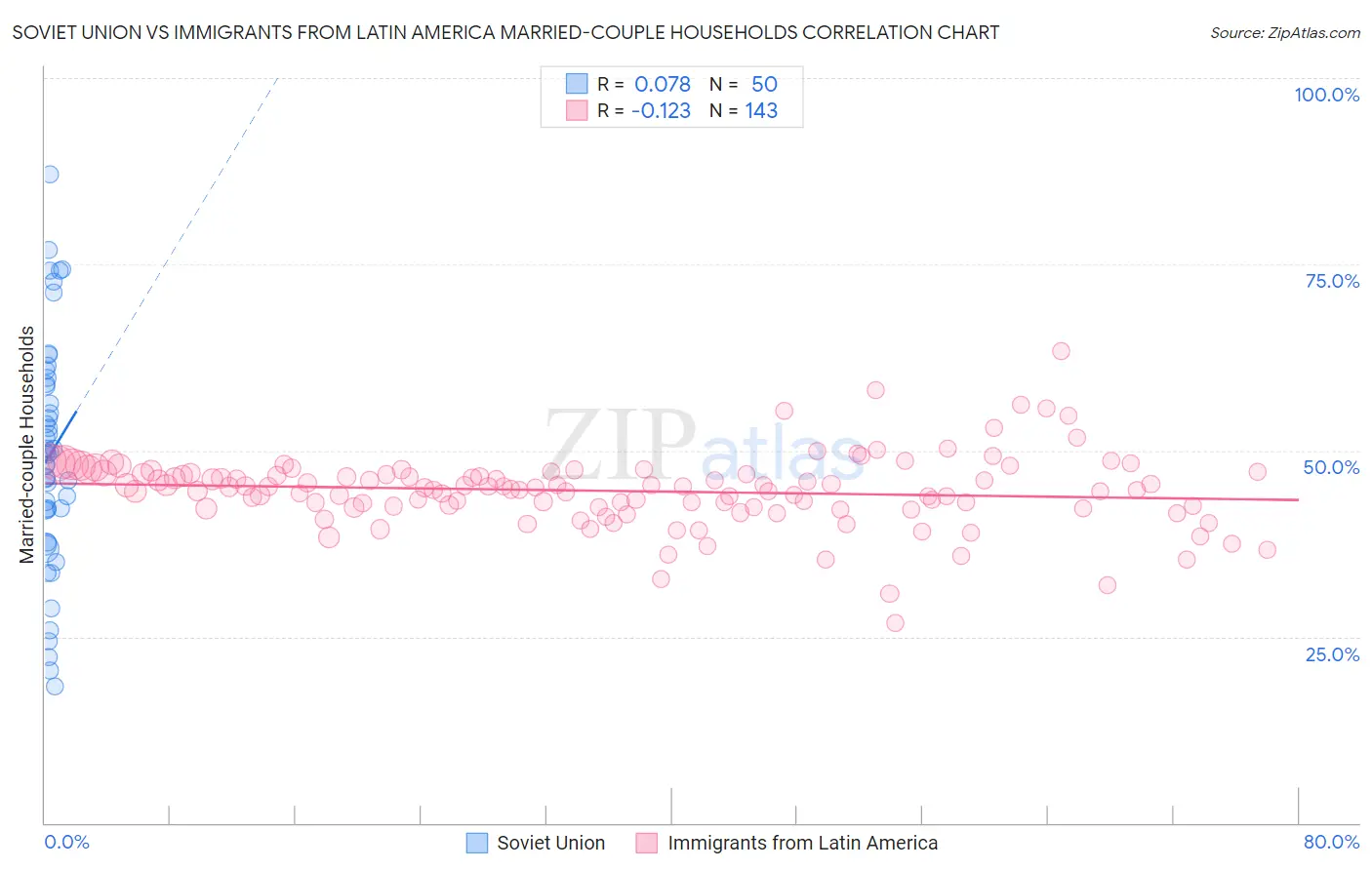 Soviet Union vs Immigrants from Latin America Married-couple Households