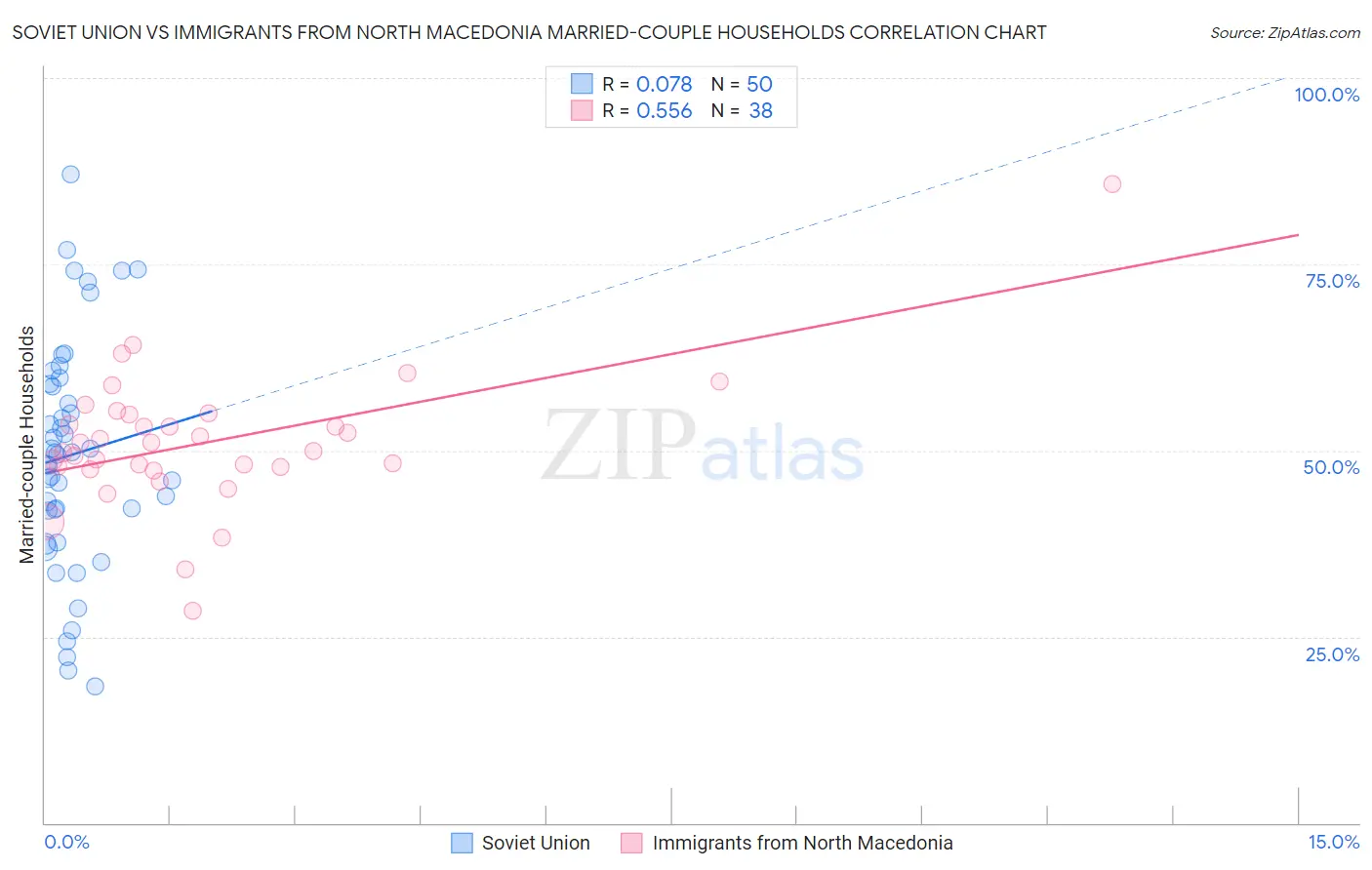 Soviet Union vs Immigrants from North Macedonia Married-couple Households