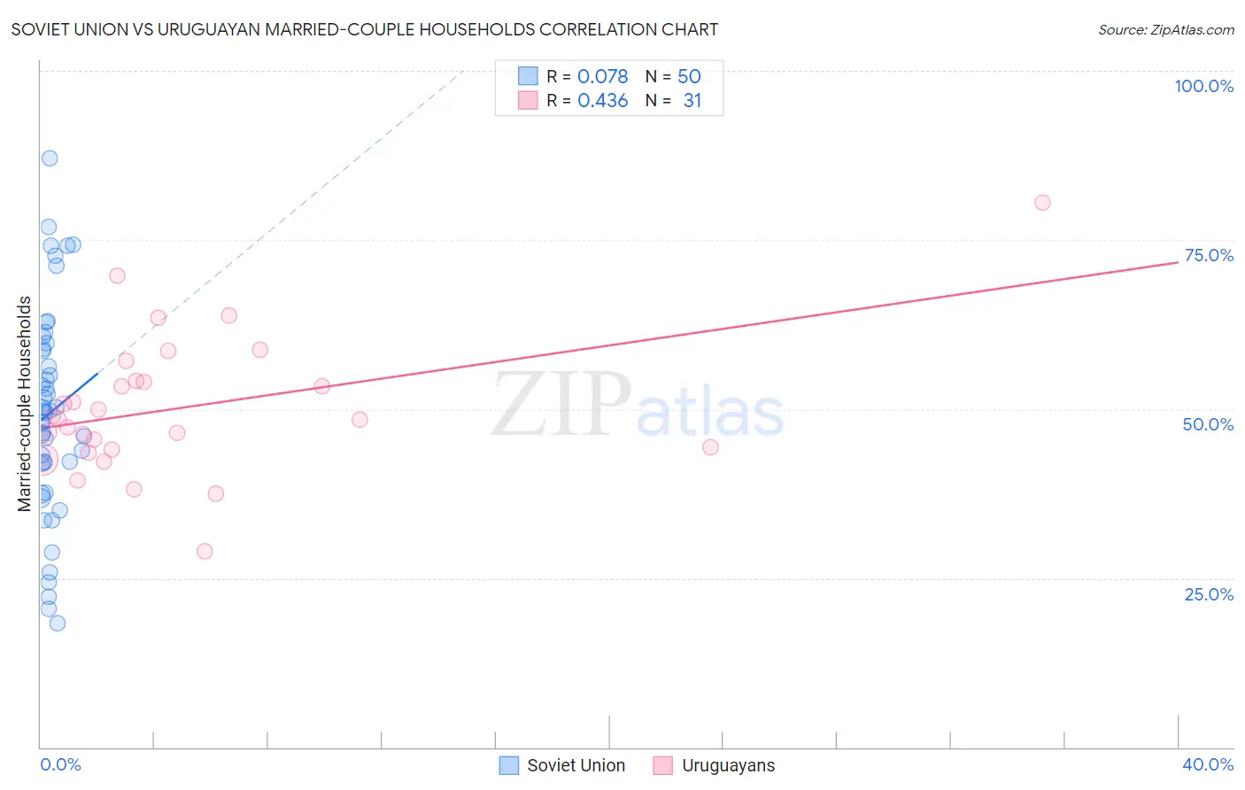 Soviet Union vs Uruguayan Married-couple Households