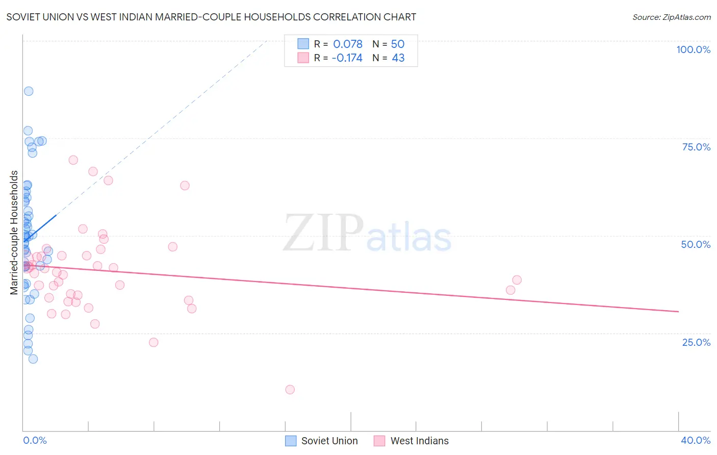 Soviet Union vs West Indian Married-couple Households