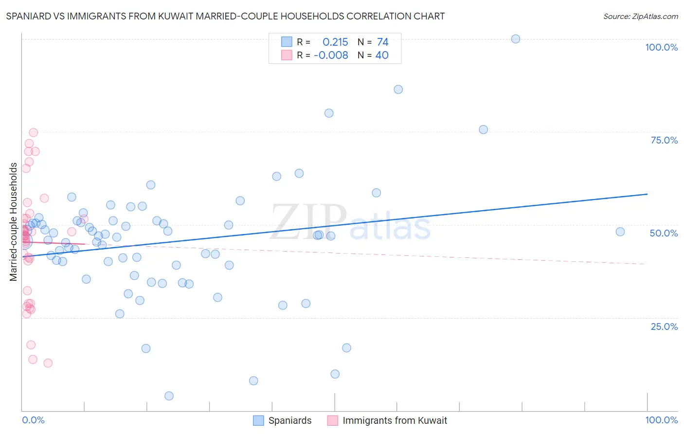 Spaniard vs Immigrants from Kuwait Married-couple Households