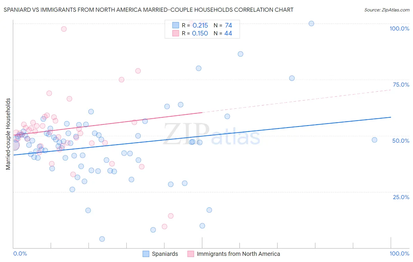 Spaniard vs Immigrants from North America Married-couple Households