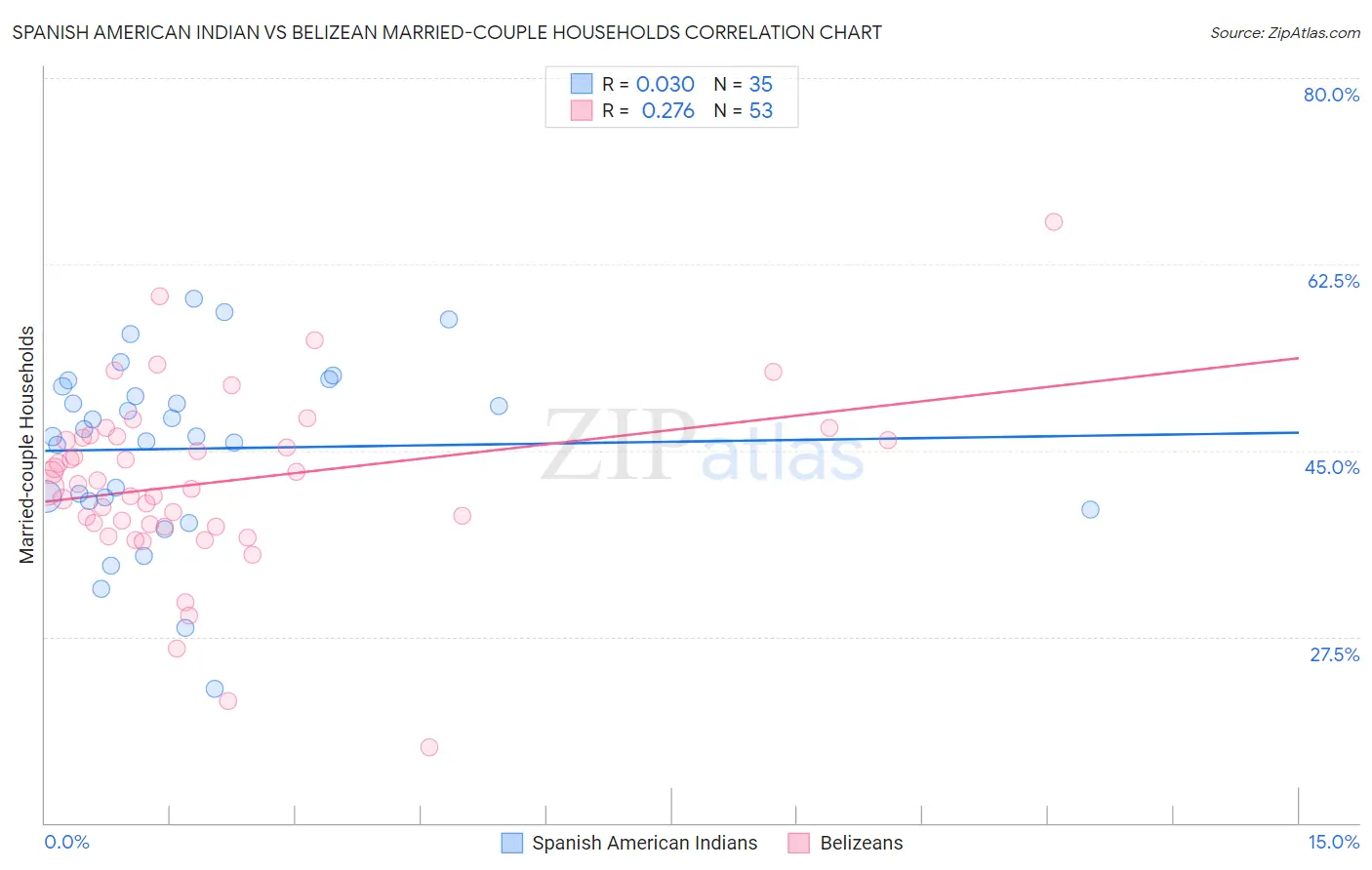 Spanish American Indian vs Belizean Married-couple Households