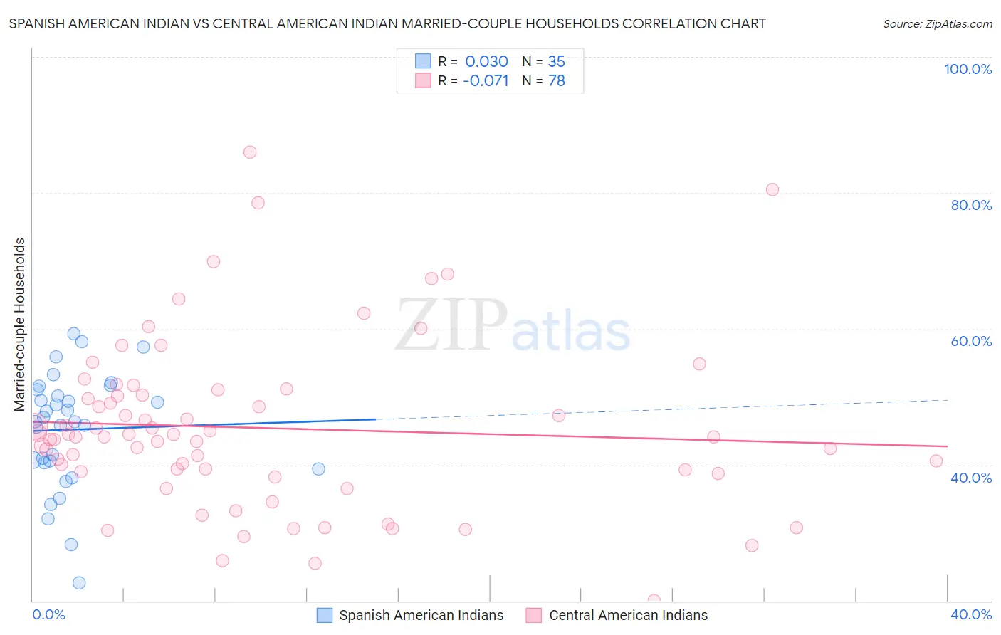 Spanish American Indian vs Central American Indian Married-couple Households