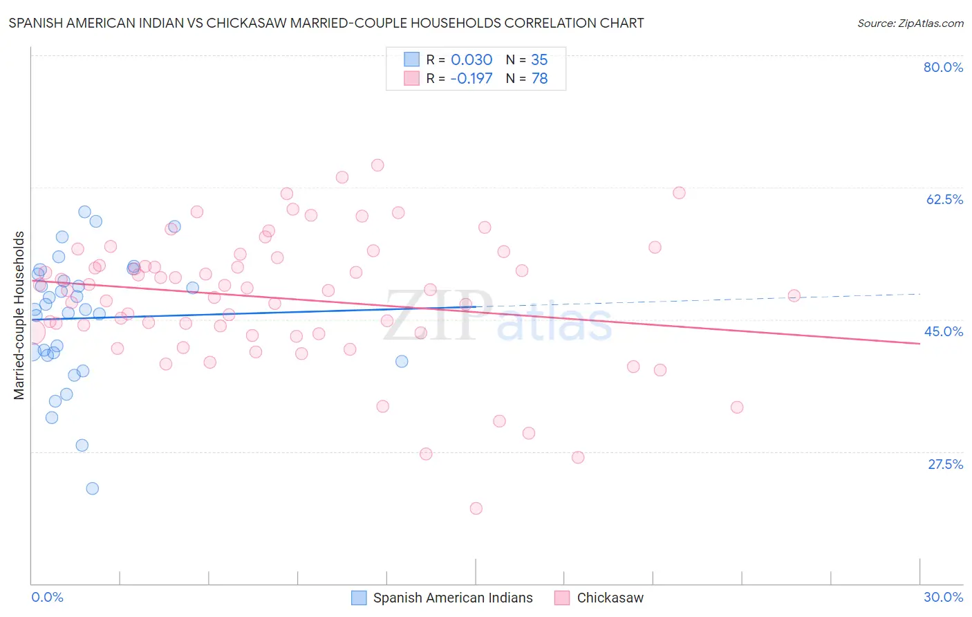 Spanish American Indian vs Chickasaw Married-couple Households