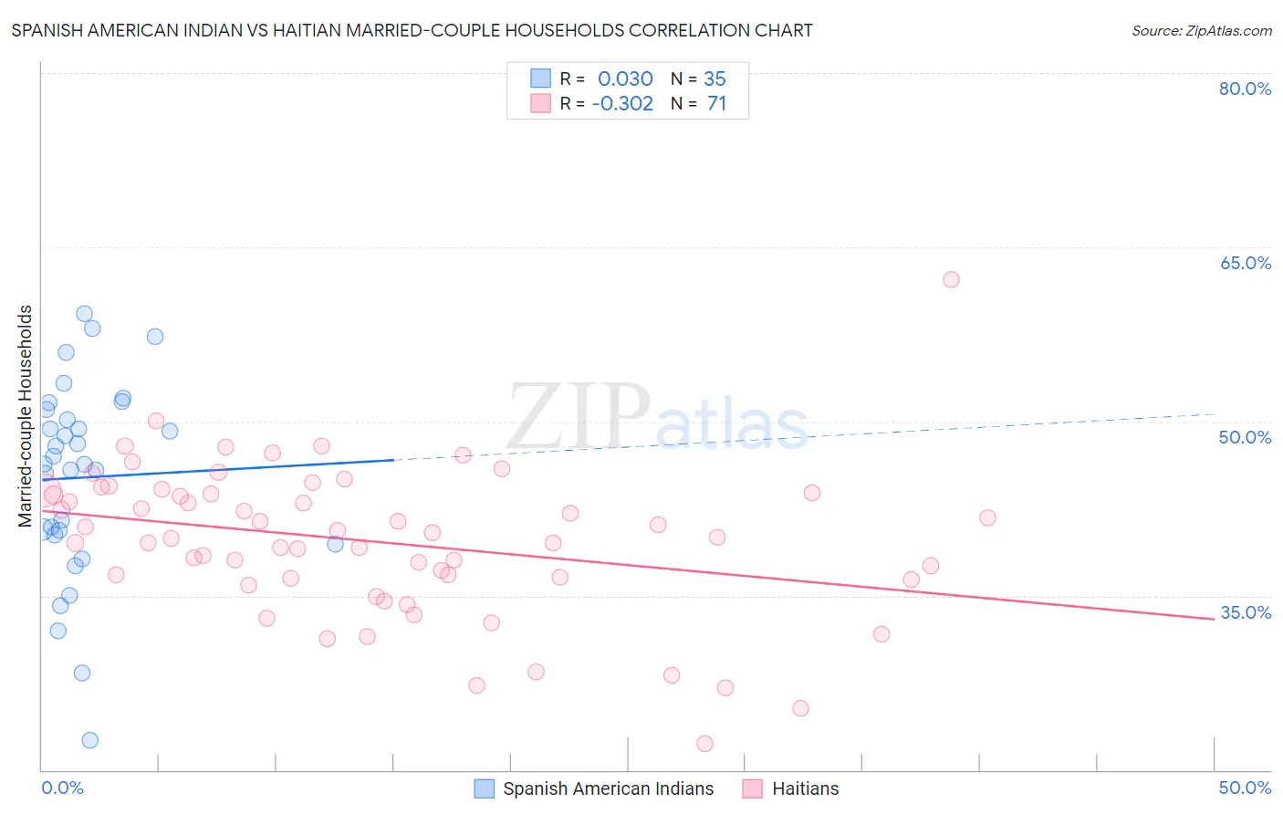 Spanish American Indian vs Haitian Married-couple Households