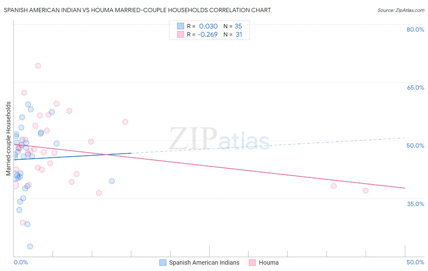 Spanish American Indian vs Houma Married-couple Households