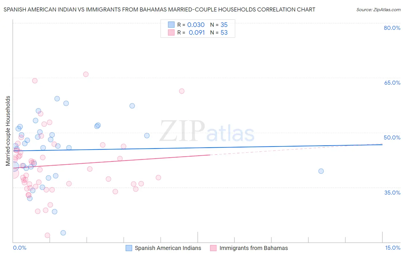 Spanish American Indian vs Immigrants from Bahamas Married-couple Households