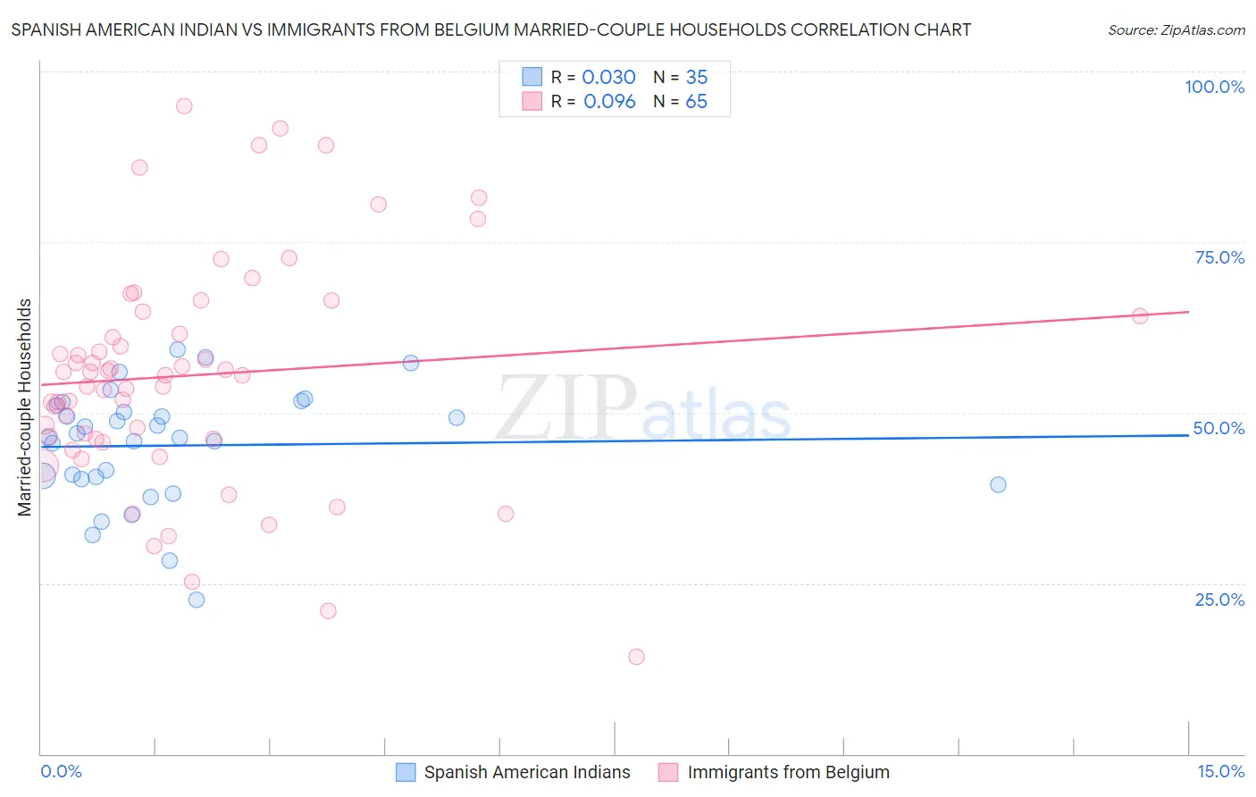 Spanish American Indian vs Immigrants from Belgium Married-couple Households