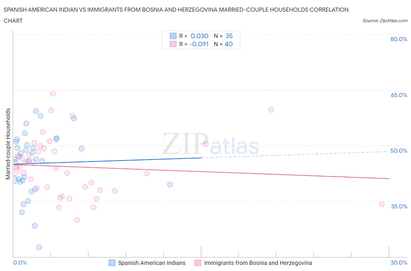 Spanish American Indian vs Immigrants from Bosnia and Herzegovina Married-couple Households