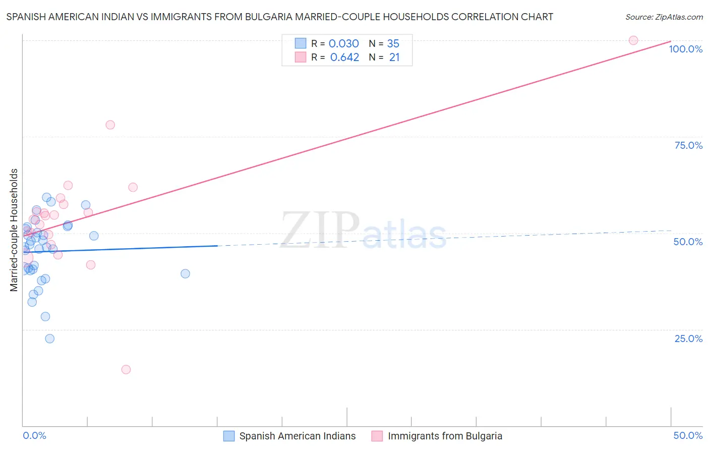 Spanish American Indian vs Immigrants from Bulgaria Married-couple Households