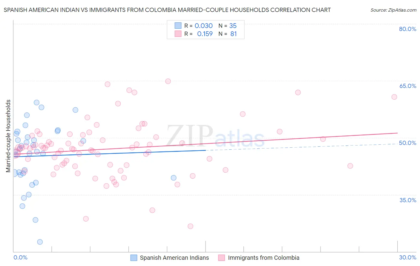 Spanish American Indian vs Immigrants from Colombia Married-couple Households