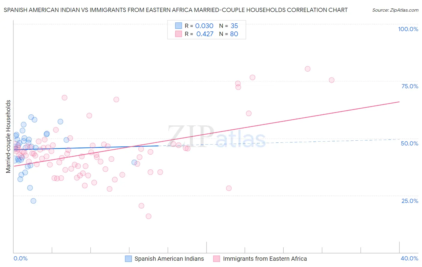 Spanish American Indian vs Immigrants from Eastern Africa Married-couple Households