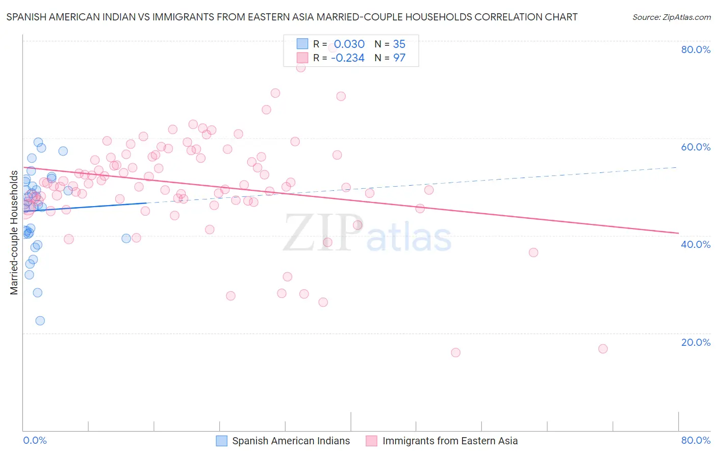 Spanish American Indian vs Immigrants from Eastern Asia Married-couple Households