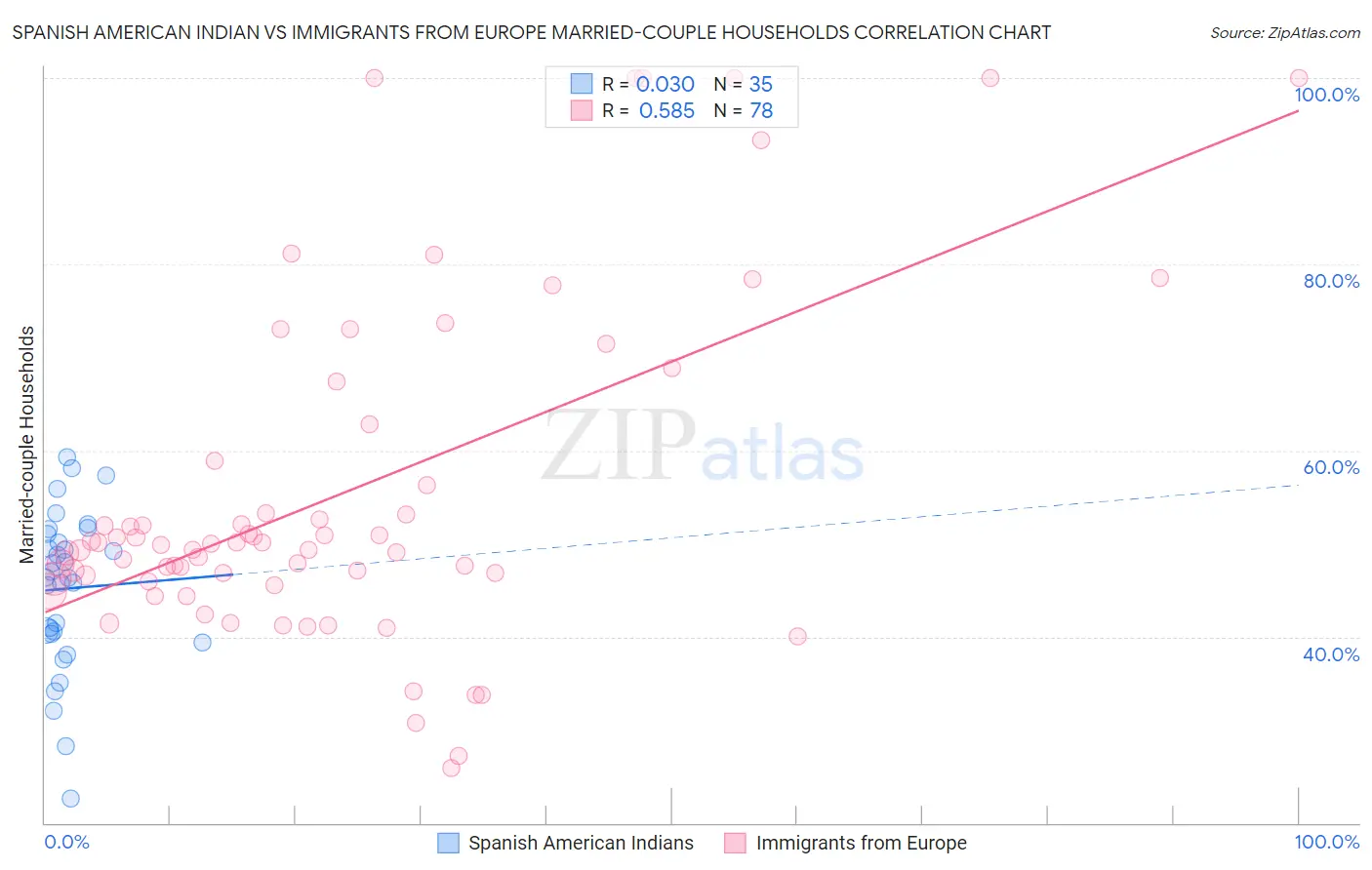 Spanish American Indian vs Immigrants from Europe Married-couple Households