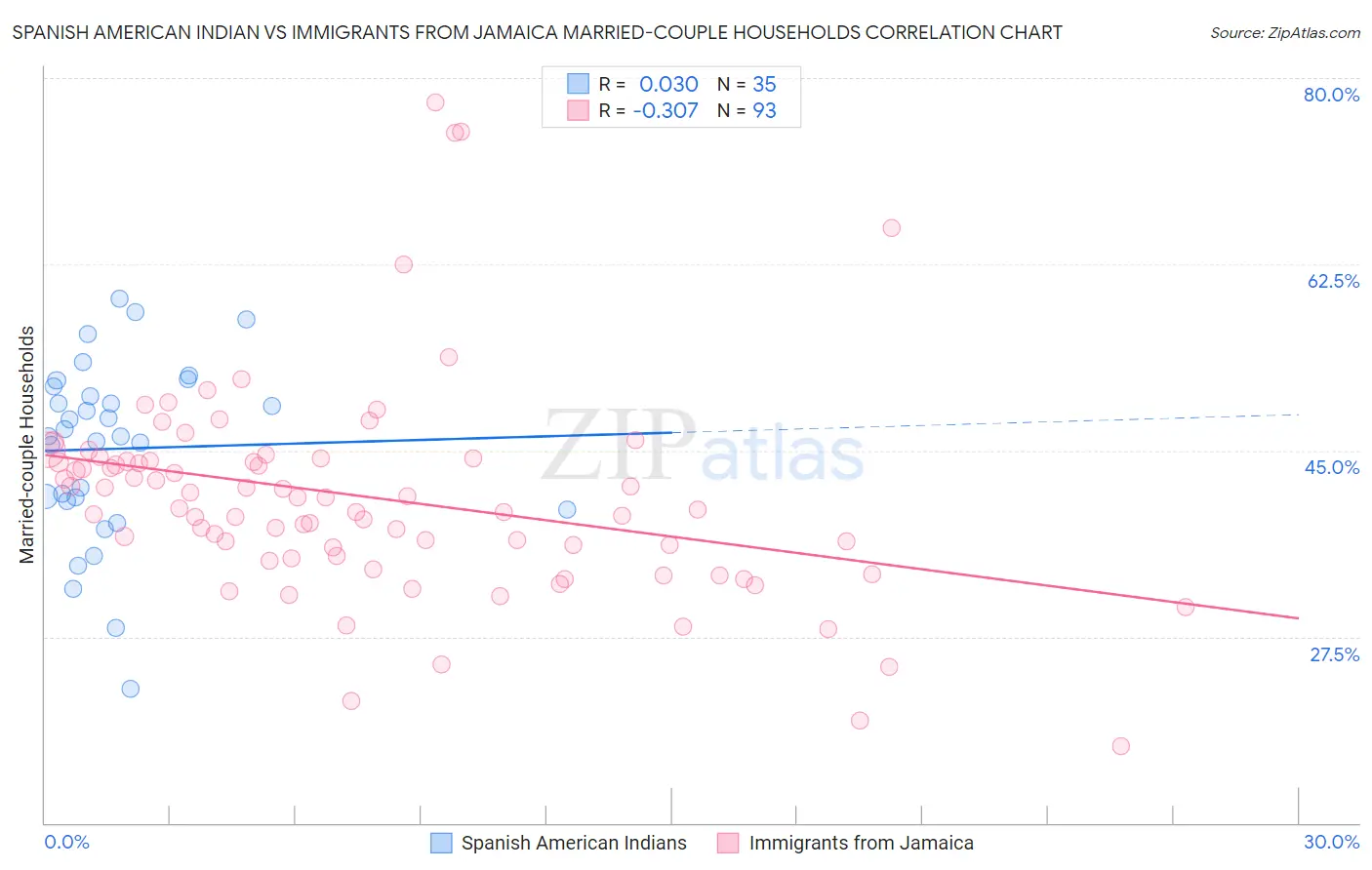 Spanish American Indian vs Immigrants from Jamaica Married-couple Households