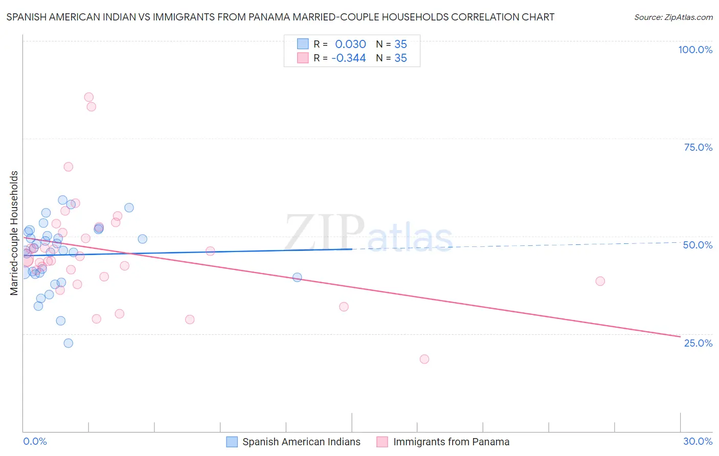 Spanish American Indian vs Immigrants from Panama Married-couple Households