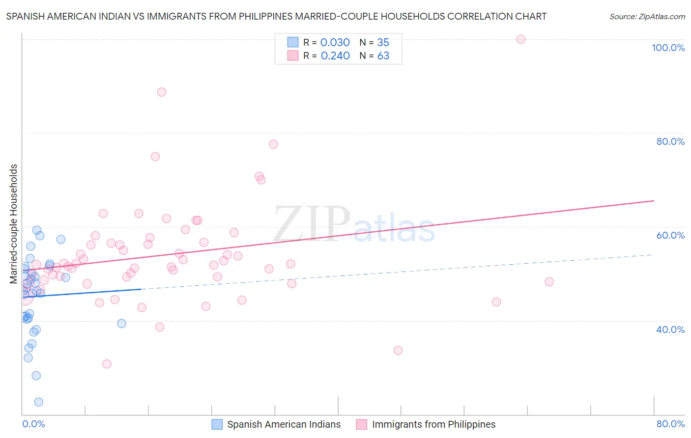 Spanish American Indian vs Immigrants from Philippines Married-couple Households