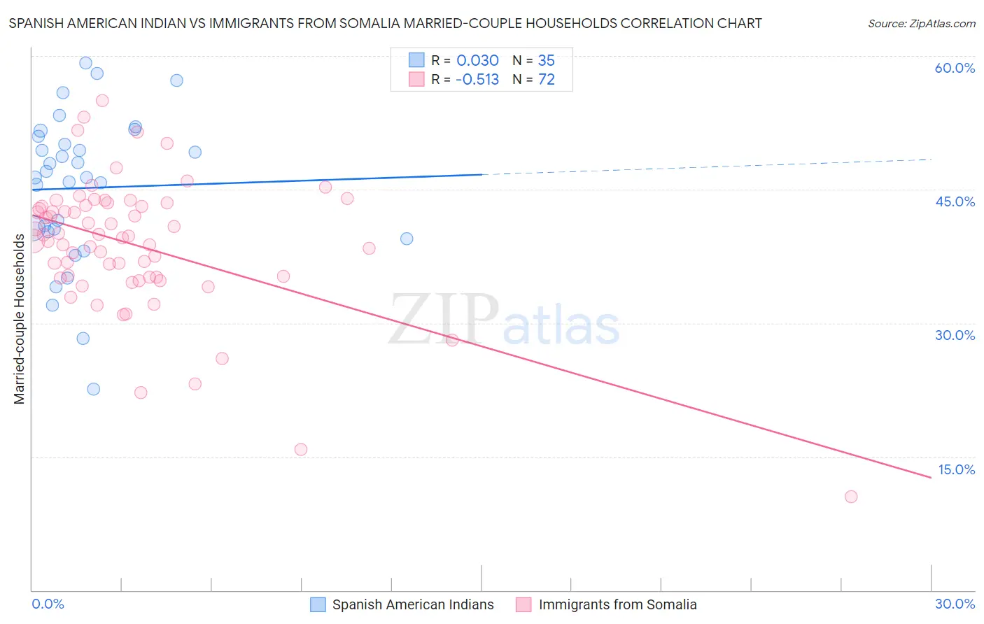 Spanish American Indian vs Immigrants from Somalia Married-couple Households