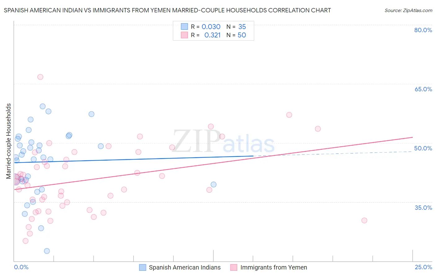 Spanish American Indian vs Immigrants from Yemen Married-couple Households