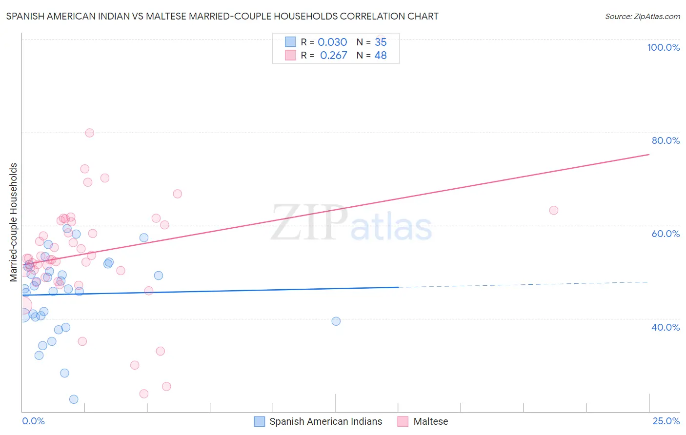 Spanish American Indian vs Maltese Married-couple Households