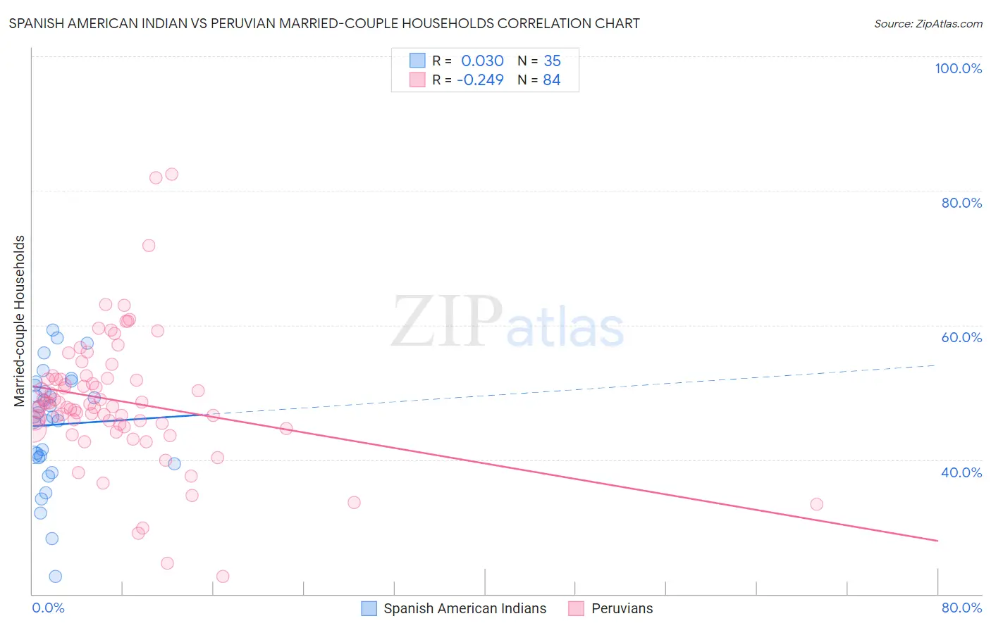 Spanish American Indian vs Peruvian Married-couple Households