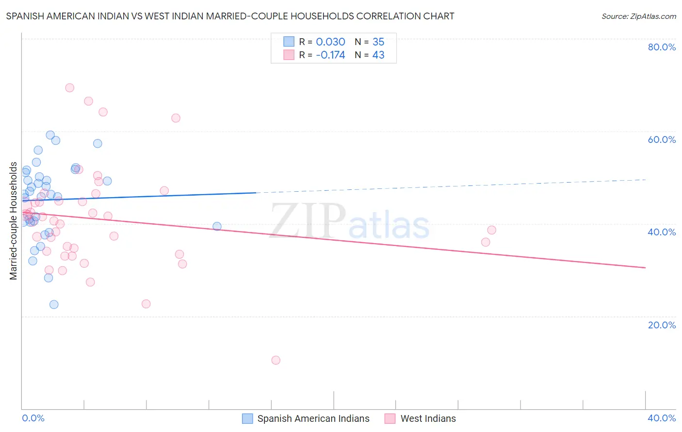 Spanish American Indian vs West Indian Married-couple Households