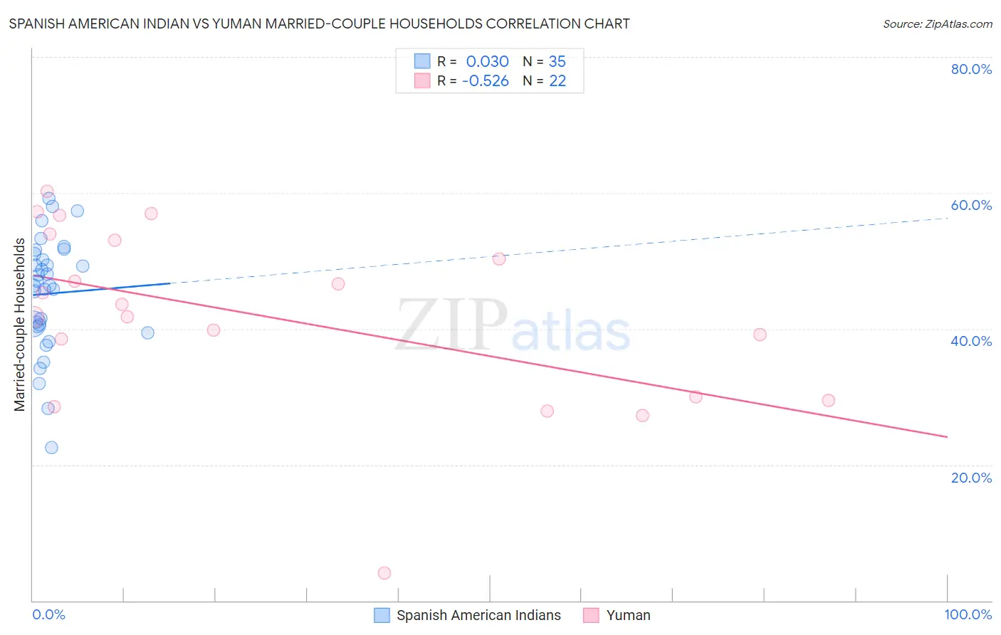 Spanish American Indian vs Yuman Married-couple Households