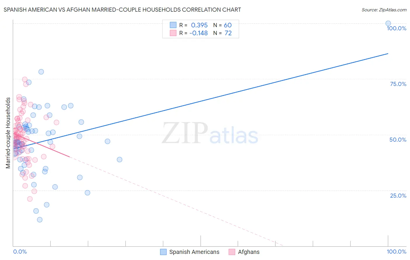 Spanish American vs Afghan Married-couple Households