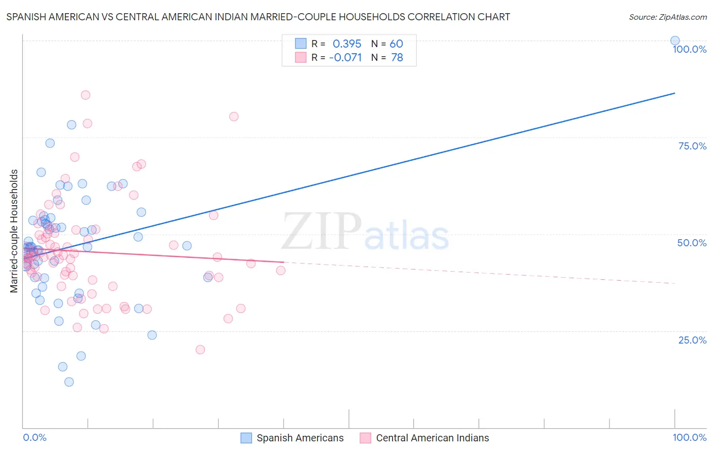 Spanish American vs Central American Indian Married-couple Households