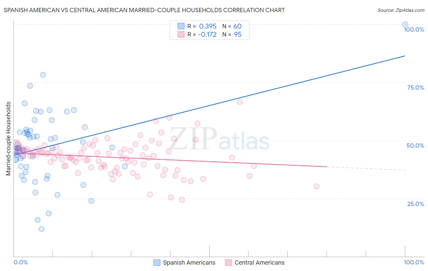 Spanish American vs Central American Married-couple Households