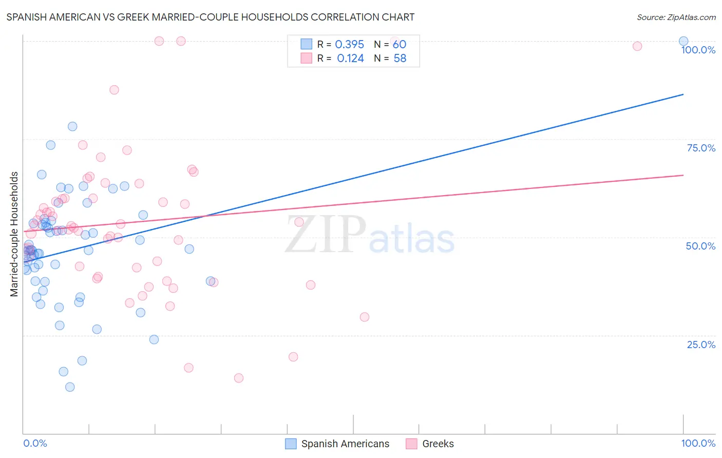 Spanish American vs Greek Married-couple Households