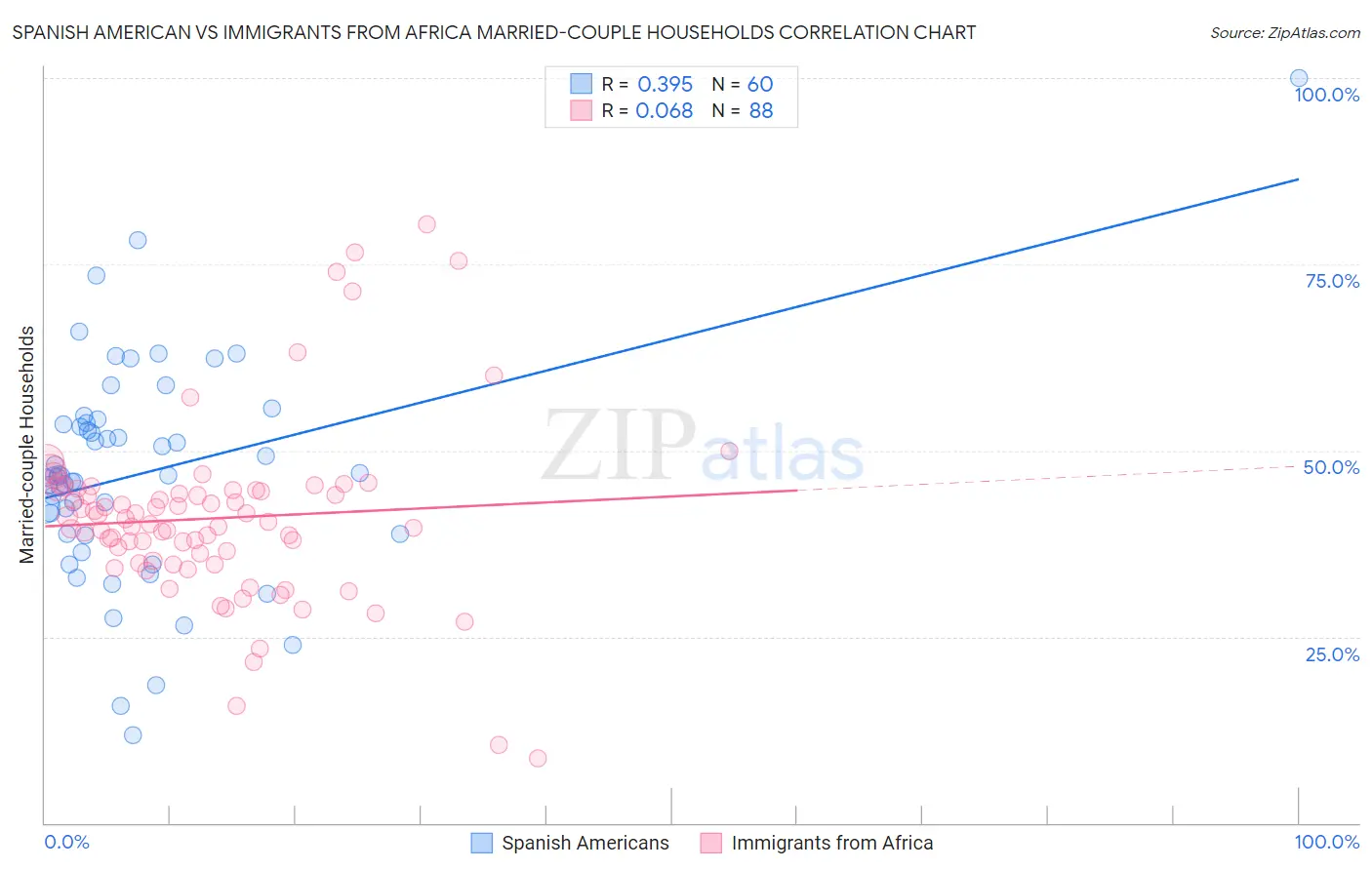 Spanish American vs Immigrants from Africa Married-couple Households