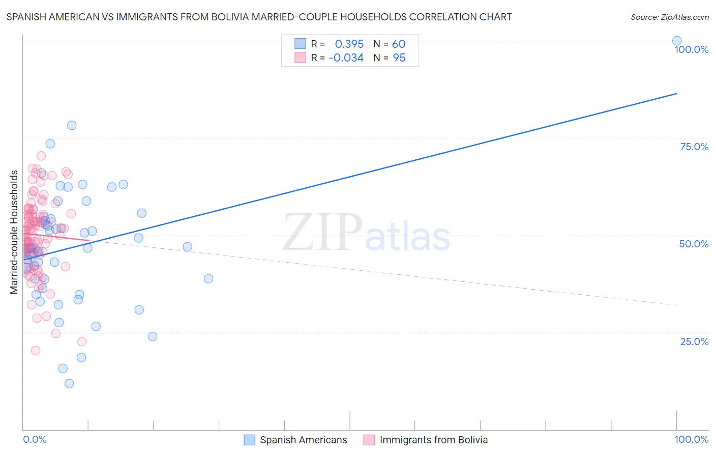 Spanish American vs Immigrants from Bolivia Married-couple Households