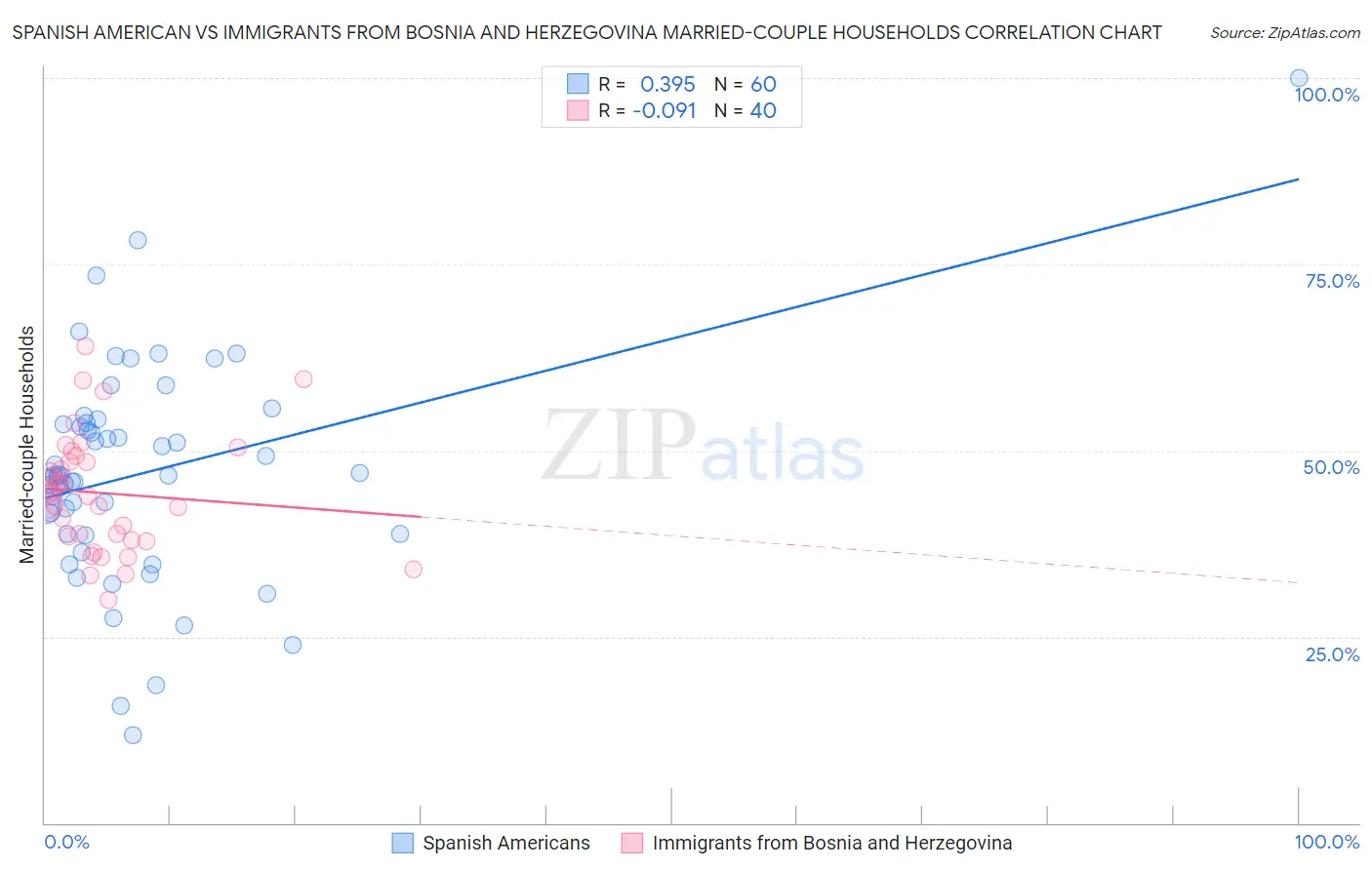 Spanish American vs Immigrants from Bosnia and Herzegovina Married-couple Households