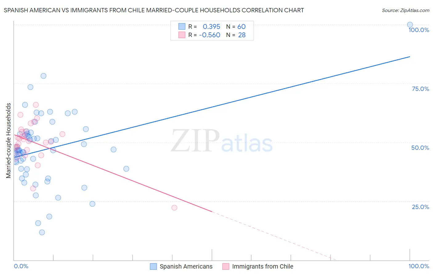 Spanish American vs Immigrants from Chile Married-couple Households