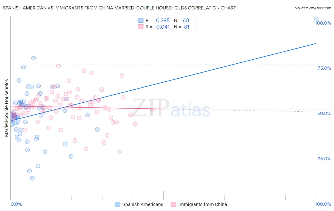 Spanish American vs Immigrants from China Married-couple Households