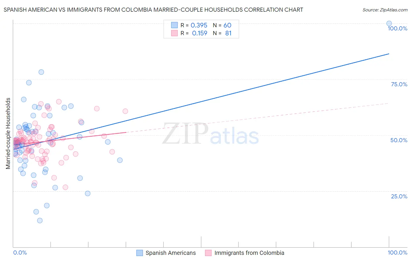 Spanish American vs Immigrants from Colombia Married-couple Households