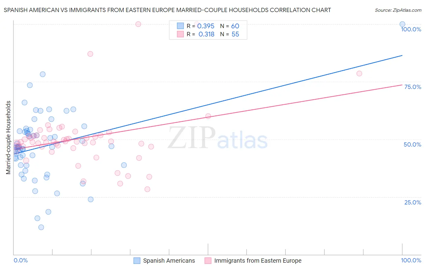 Spanish American vs Immigrants from Eastern Europe Married-couple Households